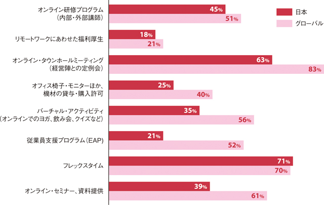 ●コロナ禍を受けて実施した従業員の健康・安全支援